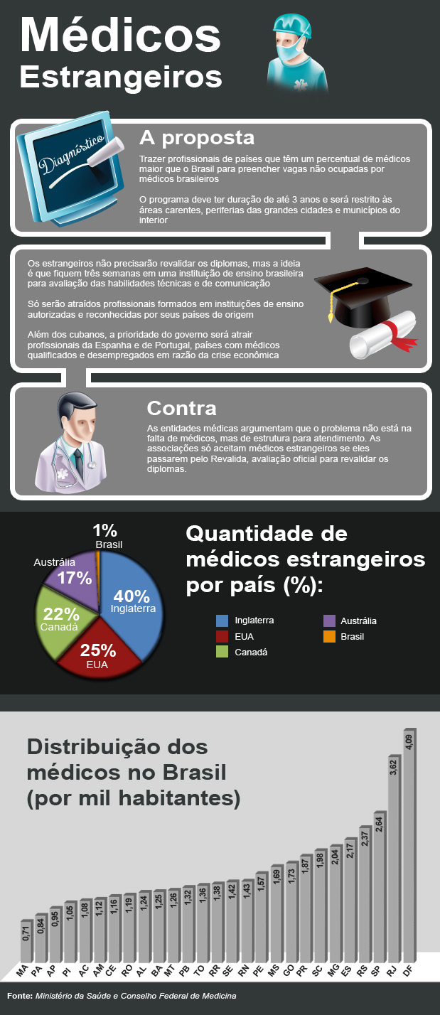 Distribuição dos médicos no Brasil 