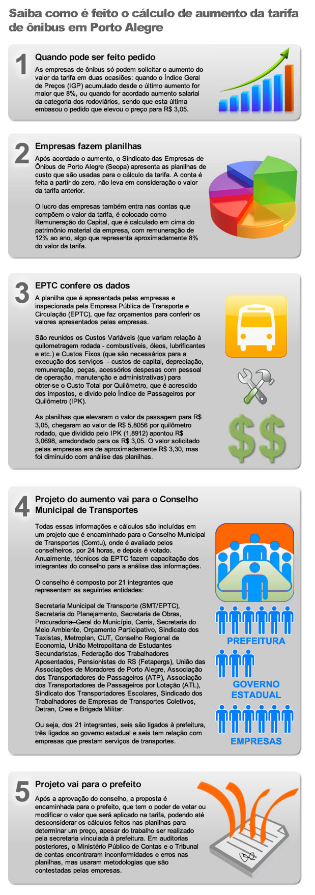 Saiba como é feito o cálculo de aumento da tarifa de ônibus em Porto Alegre