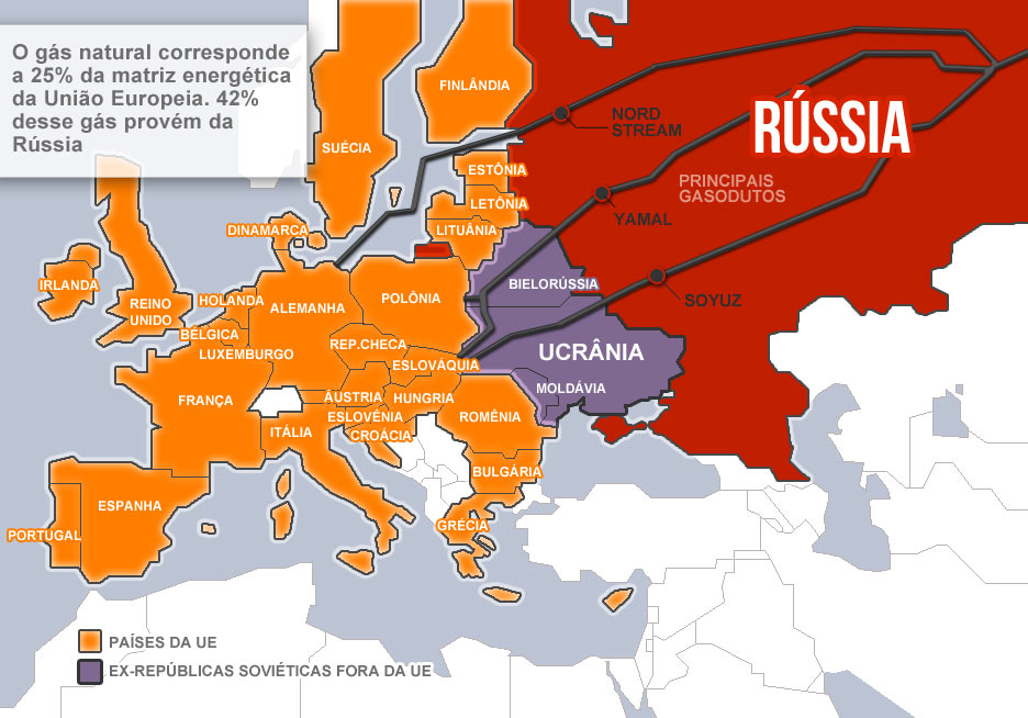 Gasodutos da Rússia abastecem diretamente a Europa 